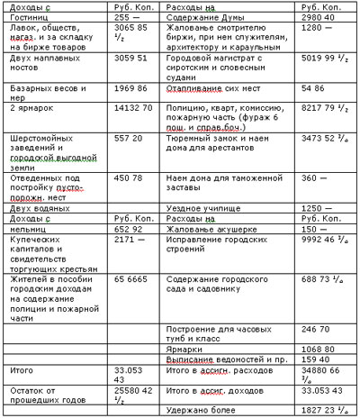 перечень доходов и расходов Ростова за 1837 г.